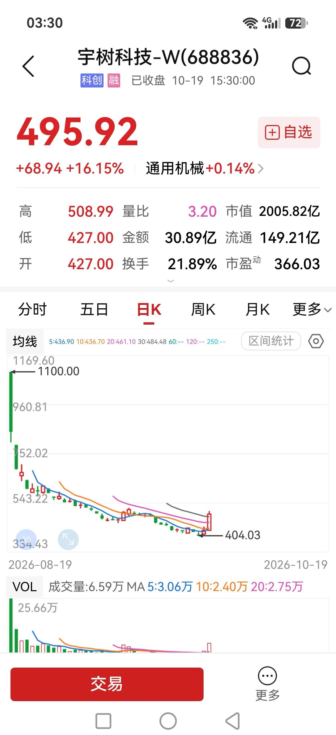 为何今日机器人大幅反弹而科创50还继续下跌2%？原因就在于筹码结构上面。

从附