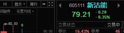 新洁605111能📈各位成本大概多少！后续策略短线压力：81-83（近期筹码密