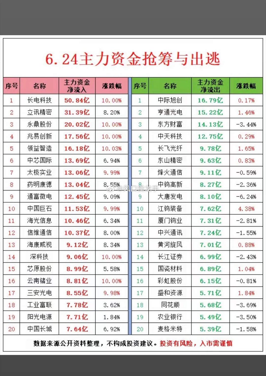 6.24周三｜主力抢筹&出逃TOP20榜单一、暗盘主力抢筹TOP20（五大主线）