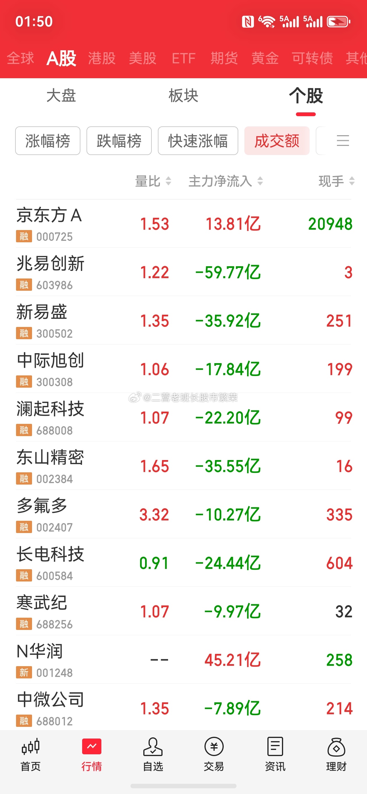 股票东方财富 成交额靠前的也就一个京东方是资金流入的，其他全部用脚投票 