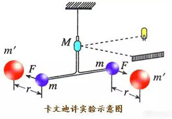 #中学物理# 卡文迪许通过扭秤实验测得了代表引力常量G，从而算出了地球的质量，所