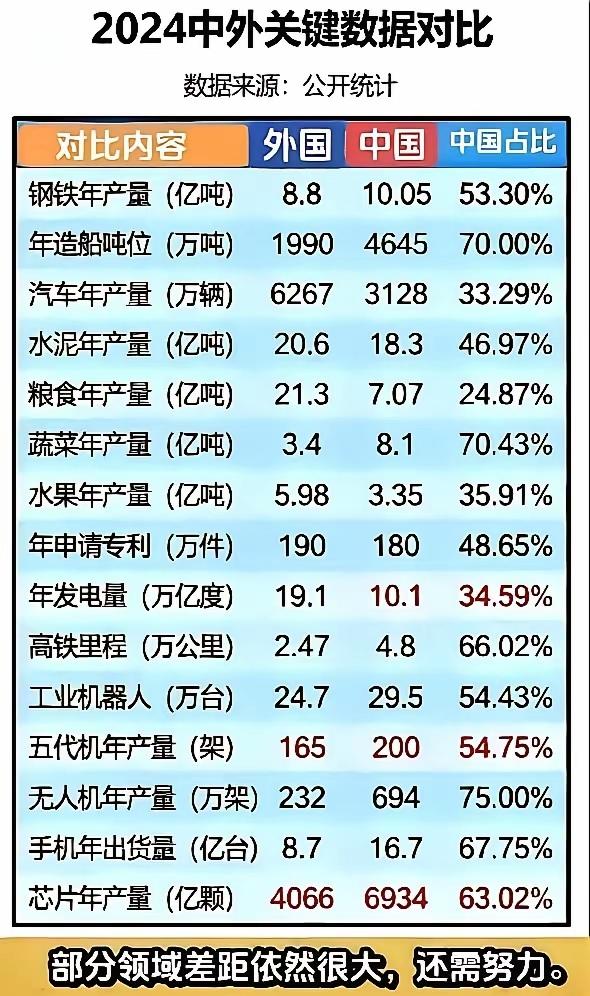 中国还有不少领域与外国的差距较大，还需要努力。