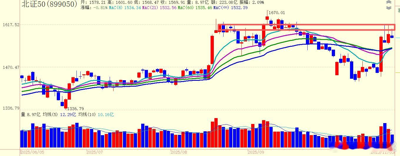 北证50连续3个交易日冲到压力位附近遇阻回落 ​​​