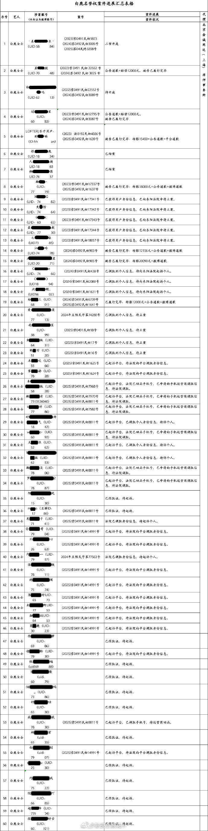 太刚了！白鹿怒告五十三人，用法律手段打击网络谣言，白鹿告黑五十三人 ，白鹿告黑名