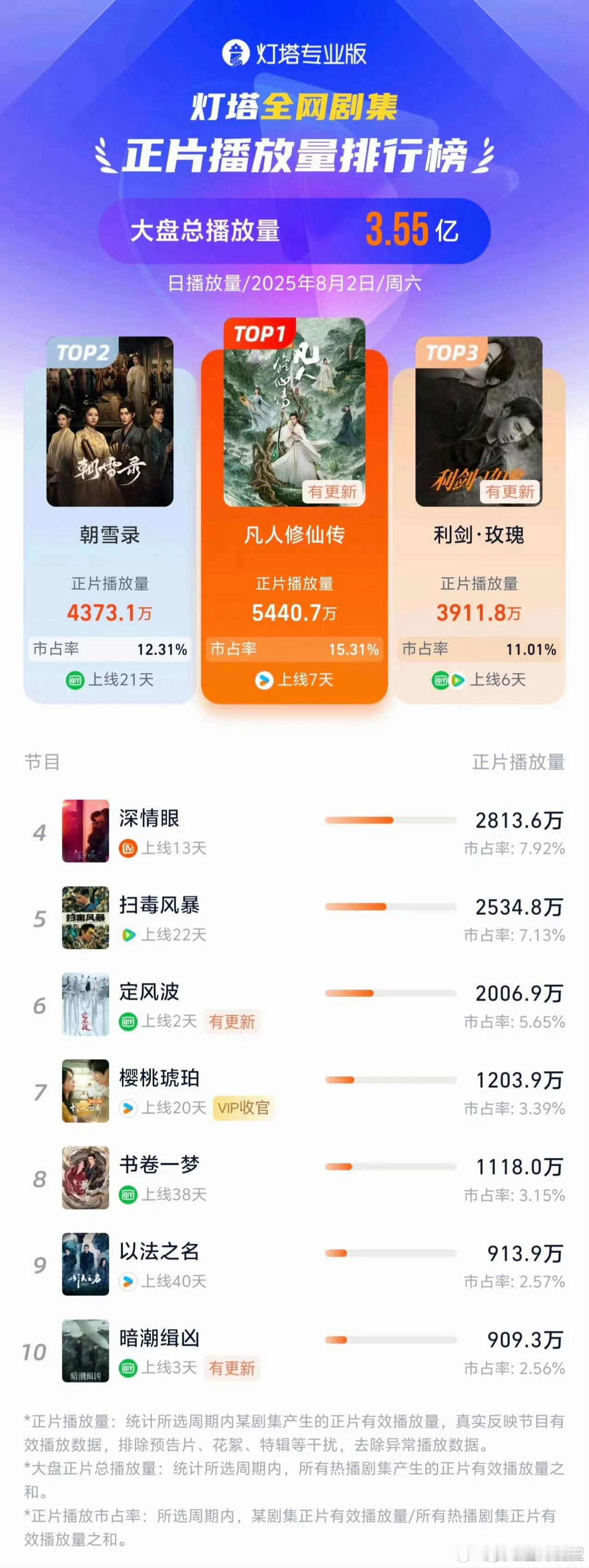 凡人修仙传单日播放量冠军凡人修仙传的剧情真的很有意思 韩立的成长线看得我充满了动