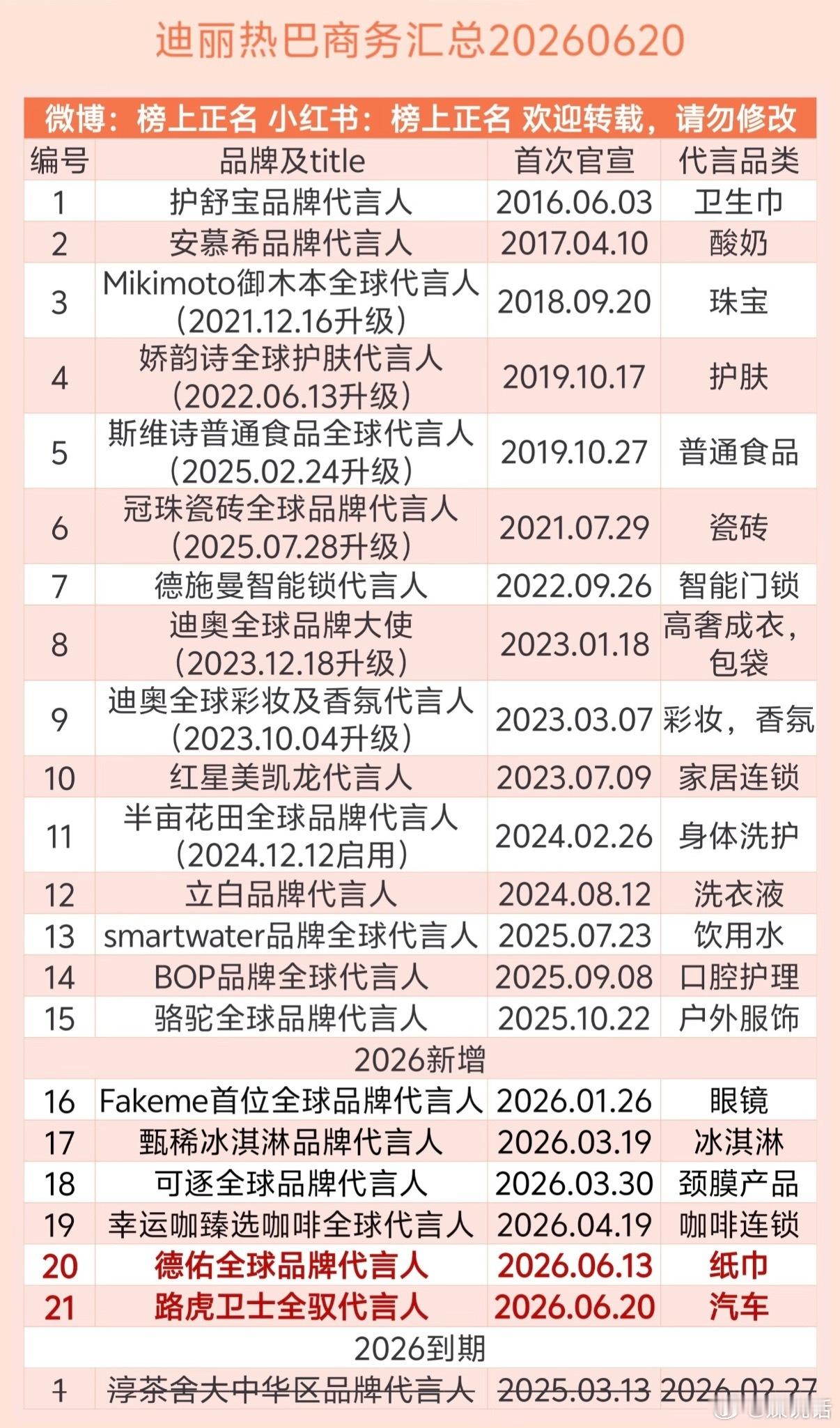 迪丽热巴路虎官宣后，粉丝声讨商务汇总博主，说德佑不应该写“纸巾”，难道写德佑房产
