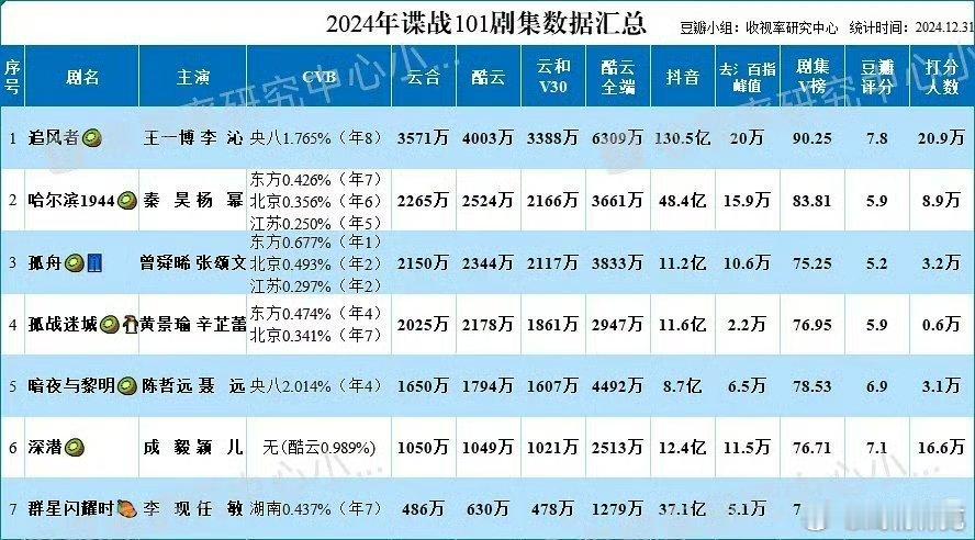 明年开始卷谍战了这两年扎堆扑的谍战还少吗？光是2024年就扑了哈尔滨一九四四、孤