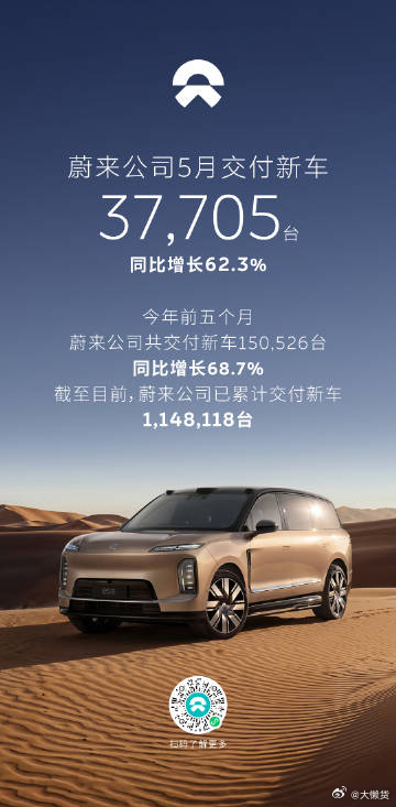 蔚来5月交付新车20,013台乐道5月交付新车12,029台都在稳中向好啊乐道L