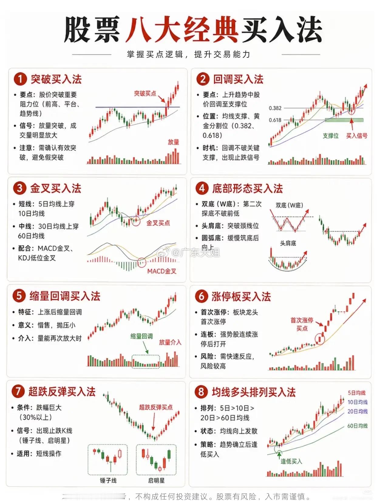 八大经典买入战法，看懂不同行情下的进场逻辑很多股民都有这样的困惑：同样一只个股，