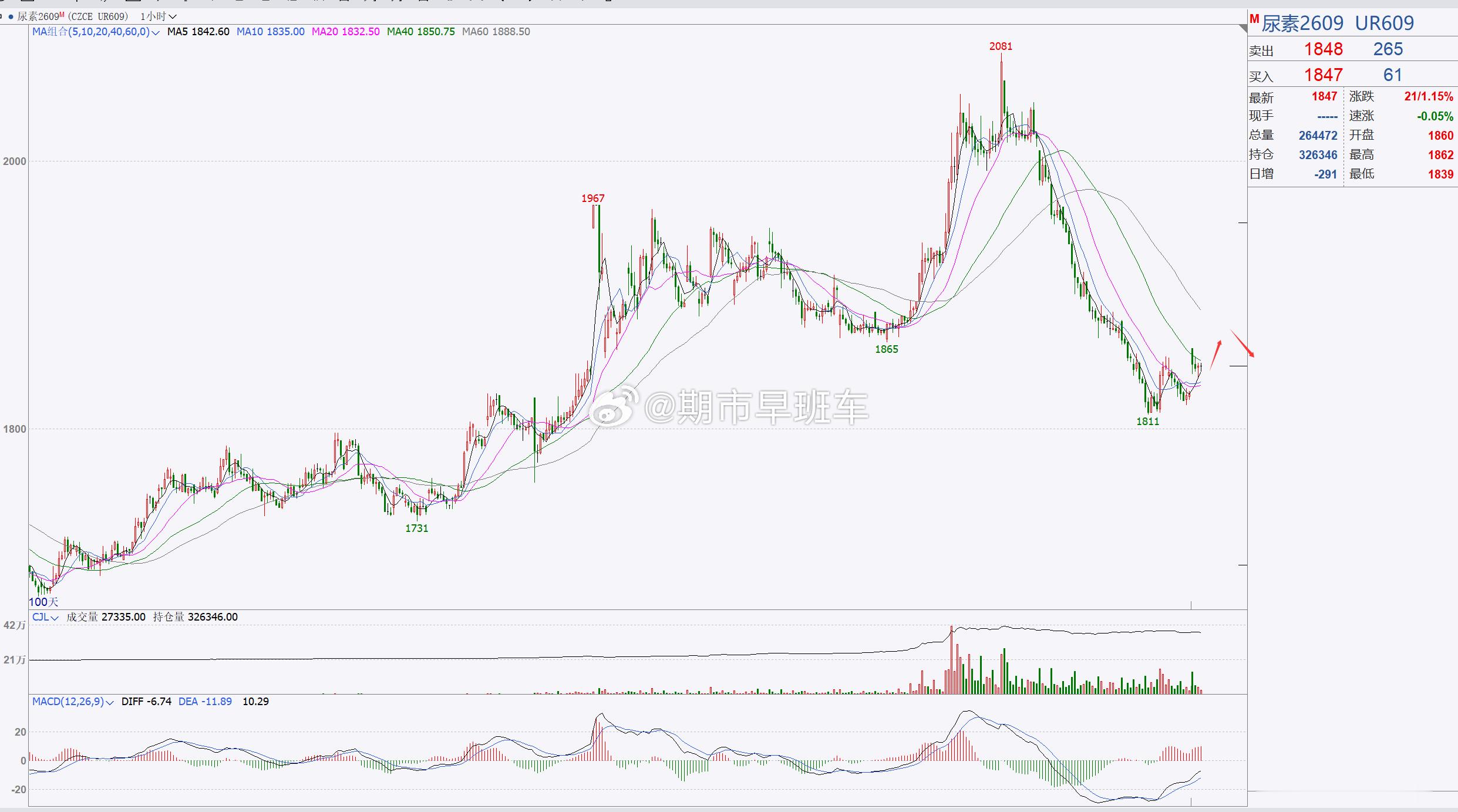 【尿素2609】尿素关注1800一带，短线偏多！尿素日内伴随着短期反弹调整，后市