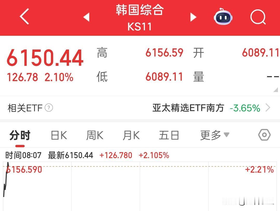 好消息：
韩国指数早盘红了。

现在投资A股真是操碎了心，又要看美股，现在还要看