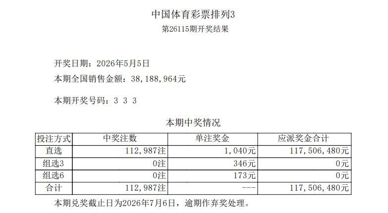 厉害呀！井喷还得是排列三，当期直接井喷11万多注，简直太牛了！顺带着排列五也跟着
