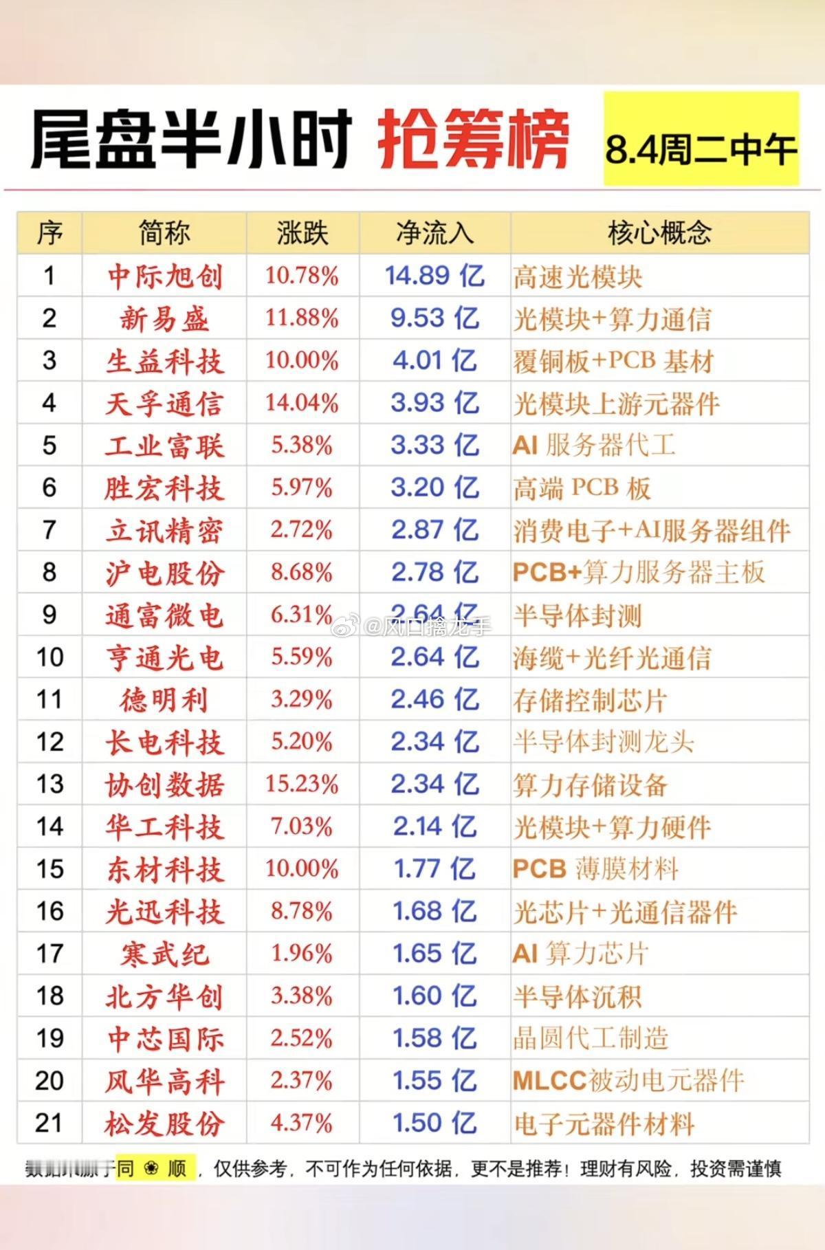 8.04周二｜尾盘半小时主力抢筹榜🔥尾盘最后半小时机构、北向资金集中加码算力硬