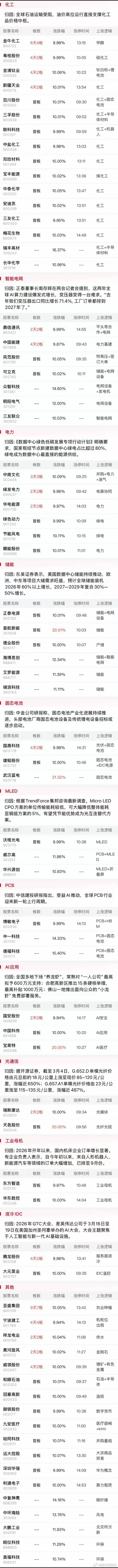3月12日盘前预案：算电协同依然是市场最具看点的主线，宁建能否破局对于短线情绪至