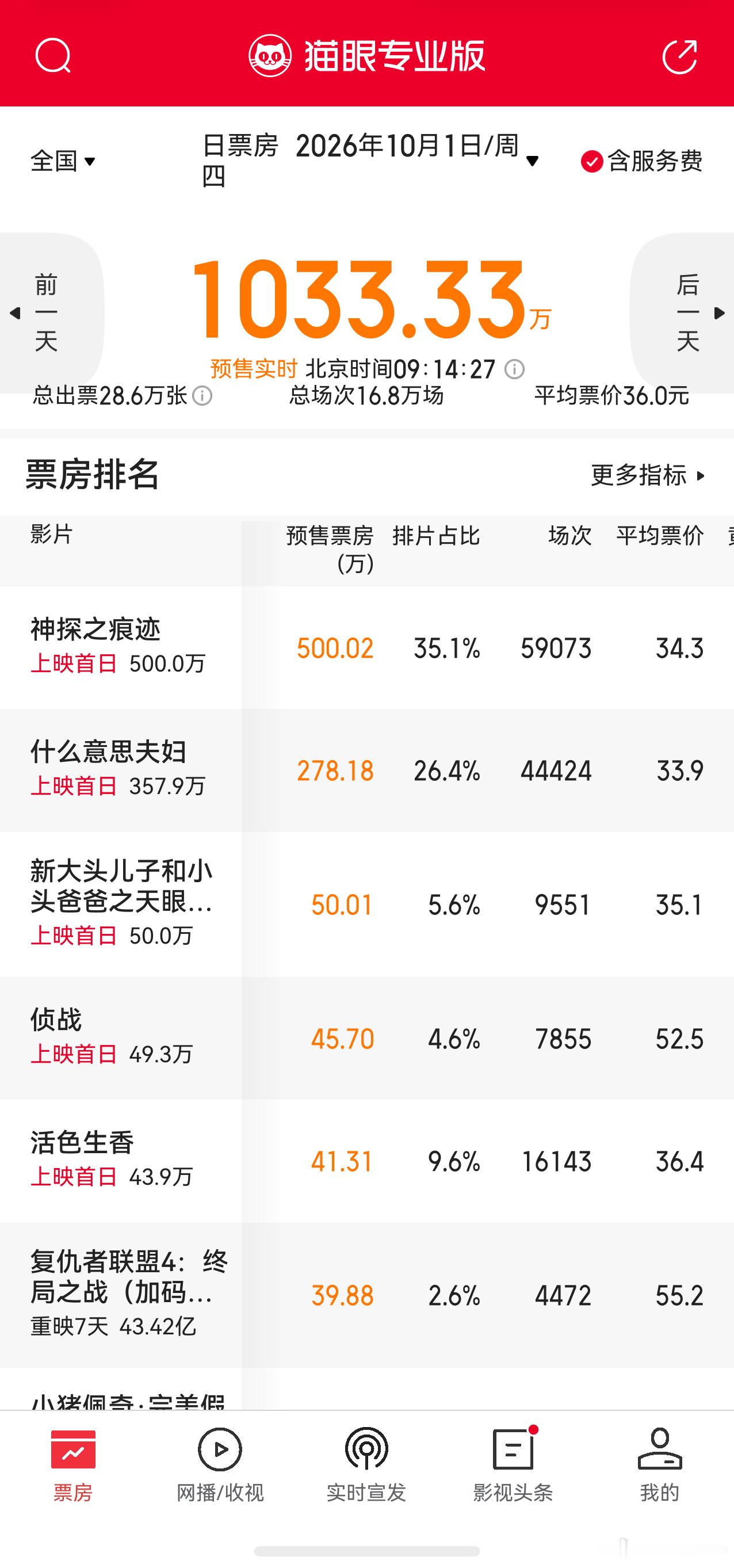 昨晚听听温特怎么说直播间有人问是不是现在国庆排片太少了所以票房卖的不多？现在才1