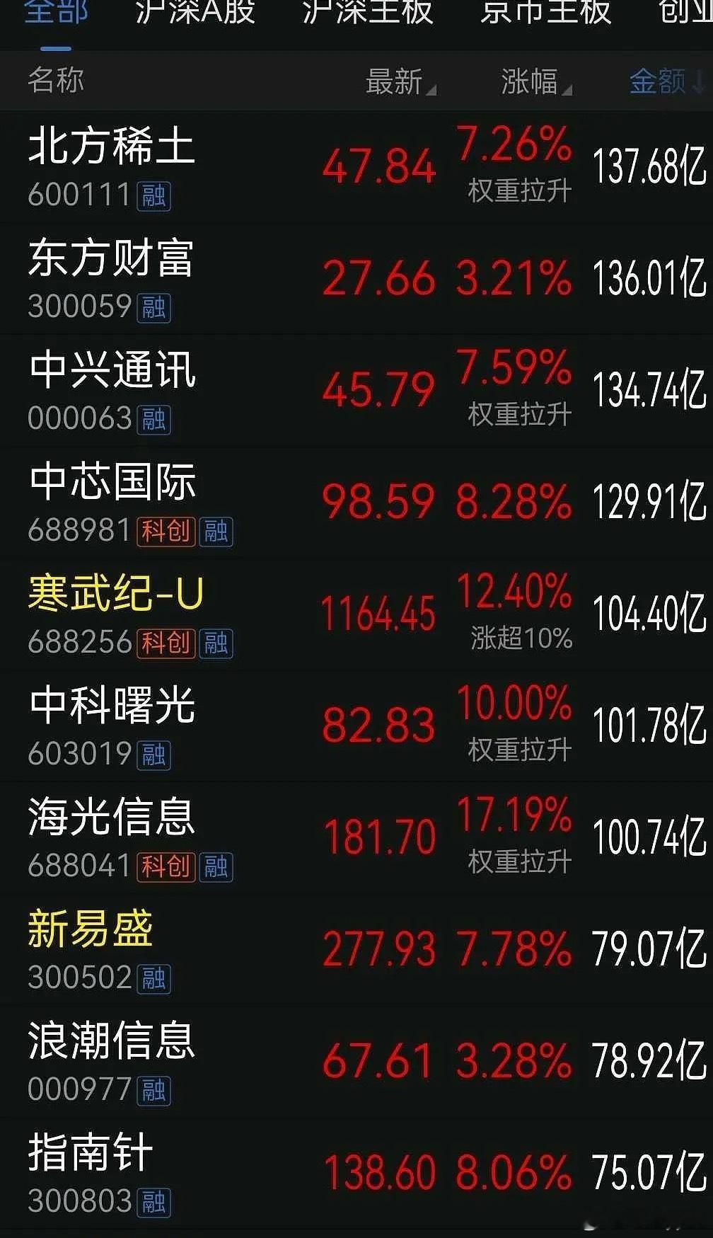 本轮牛市核心大科技盛宴 ​​​