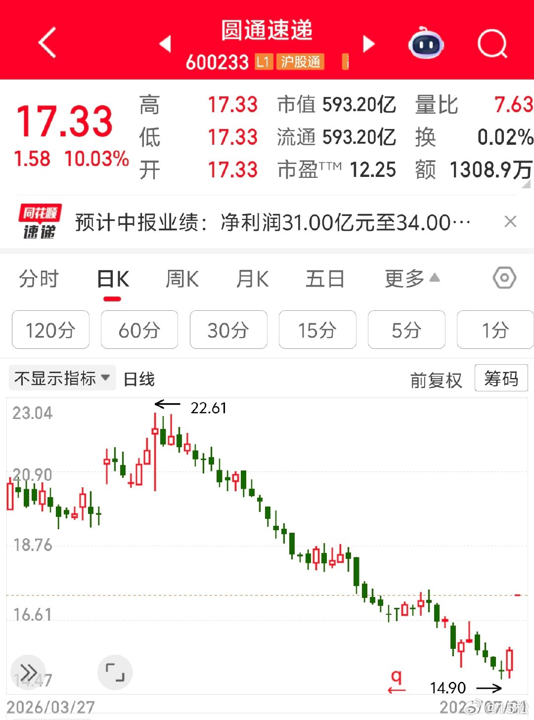 2026年7月1日09:37快递这么赚钱么…6月30日，圆通速递(600233.