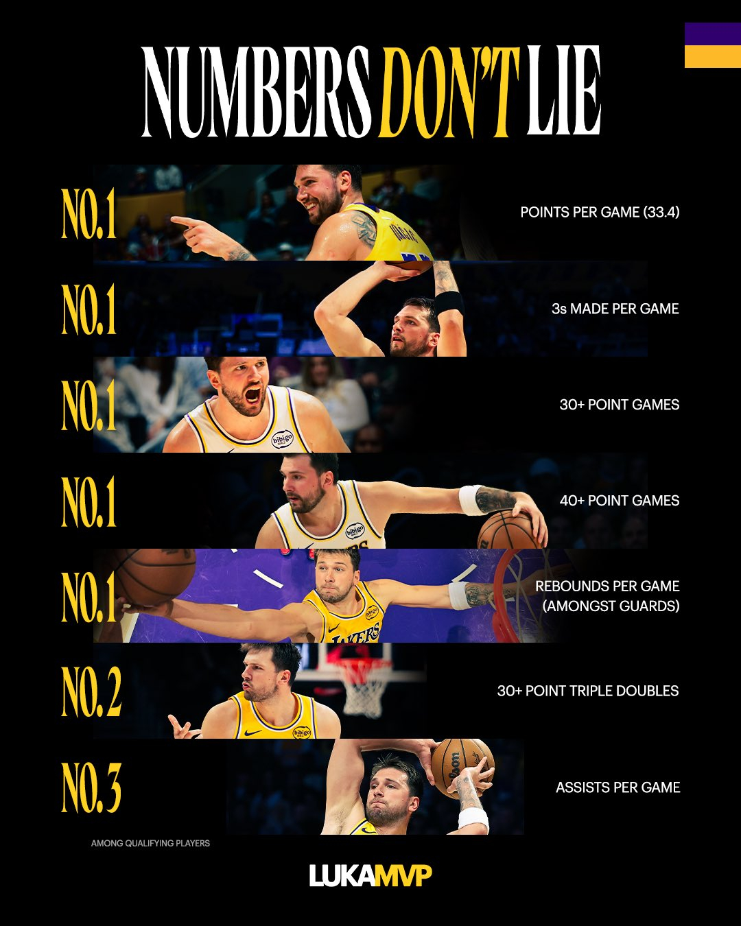 东契奇有多棒？洛杉矶湖人