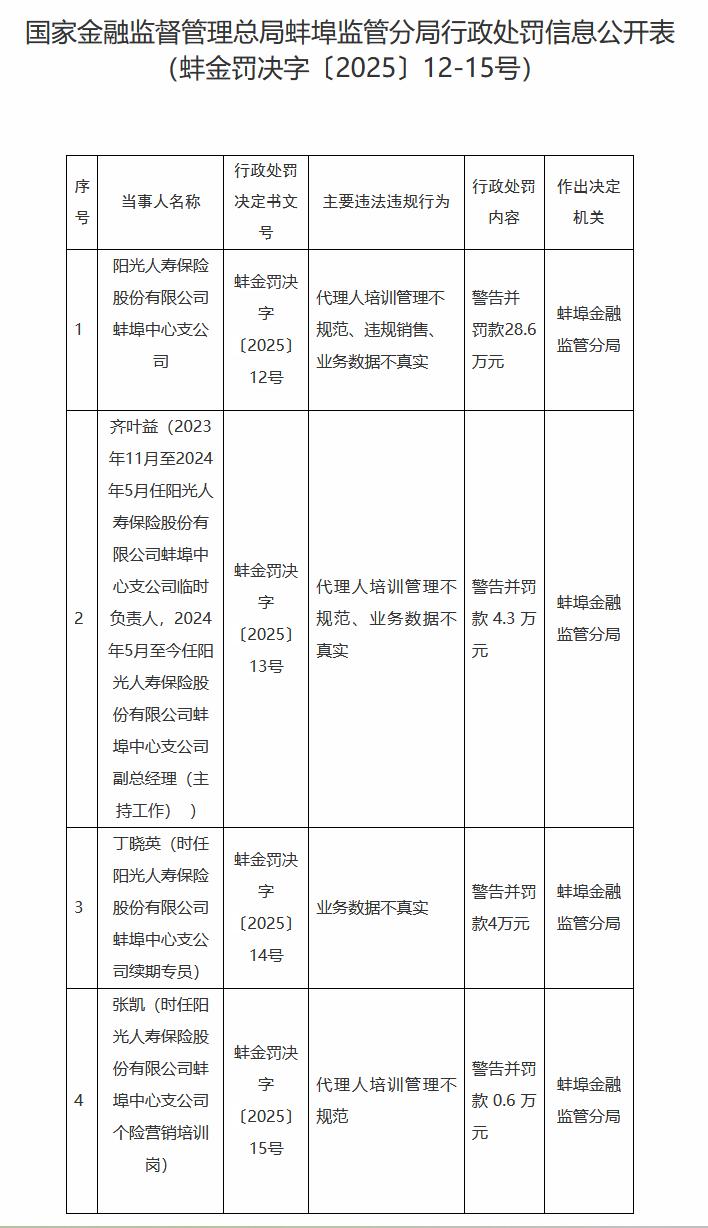 【阳光人寿保险蚌埠中心支公司被罚28.6万元】近日，据国家金融监督管理总局蚌埠监
