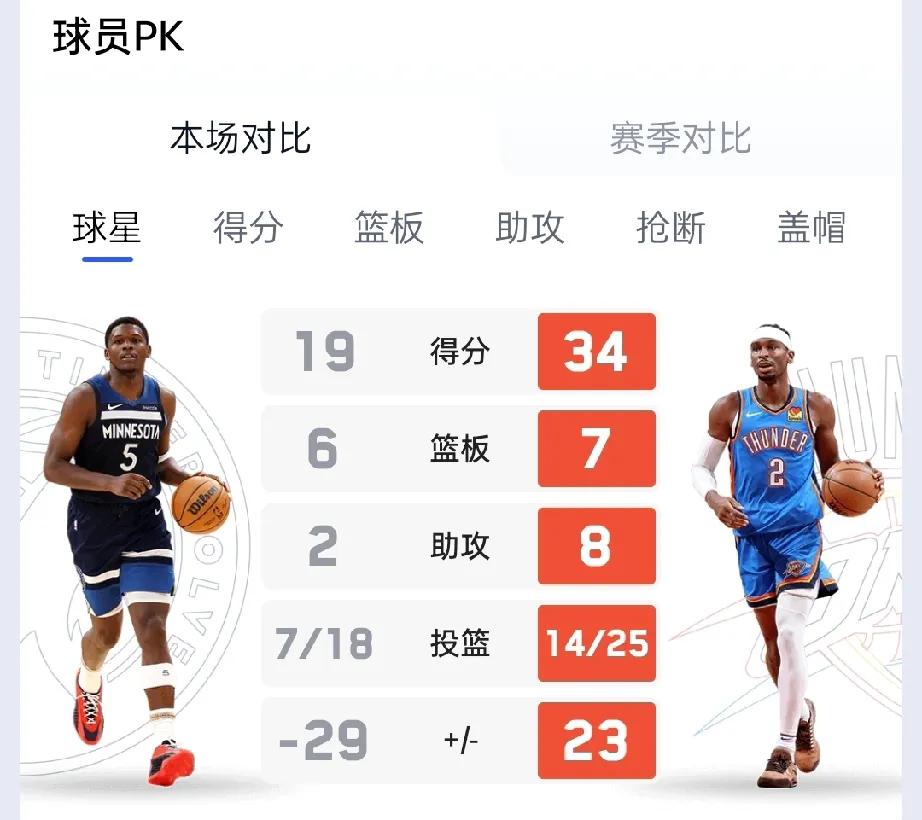 雷霆4:1击败森林狼，晋级总决赛！亚历山大全票当西部MVP！

从这几场比赛来看
