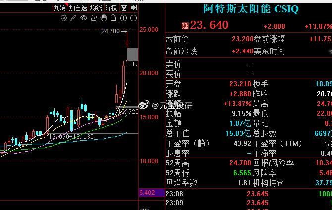 美股储能大涨 ​​​