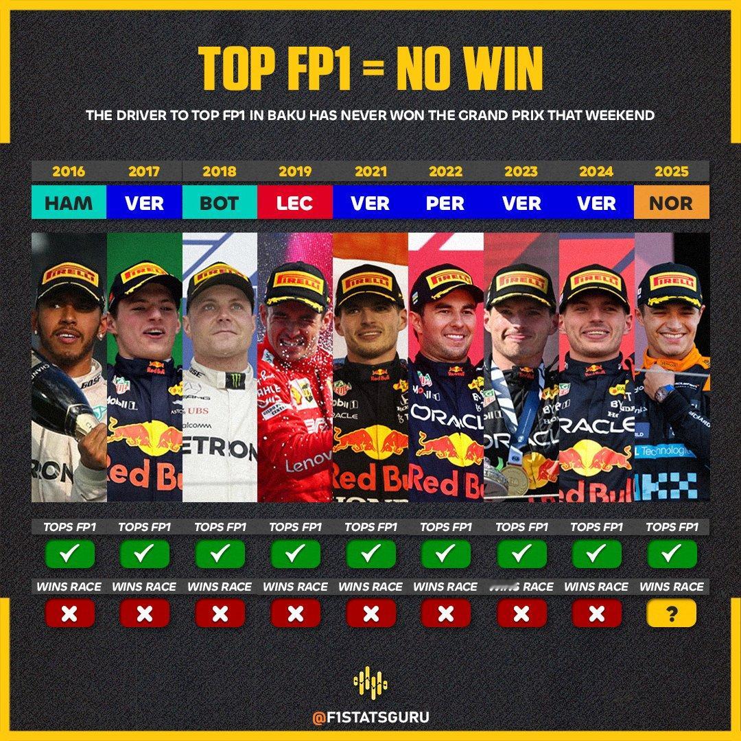 F1冷数据 巴库FP1最快的车手还从未在正赛中夺冠F12025F1阿塞拜疆大奖赛