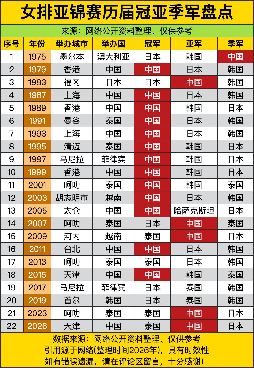 说起来最开始1975年咱们第一次参赛就拿了铜牌，当时日本还霸着冠军宝座呢。结果才