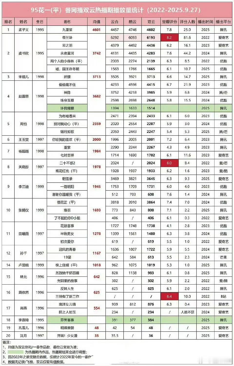 还可以一部剧就取平均值的 