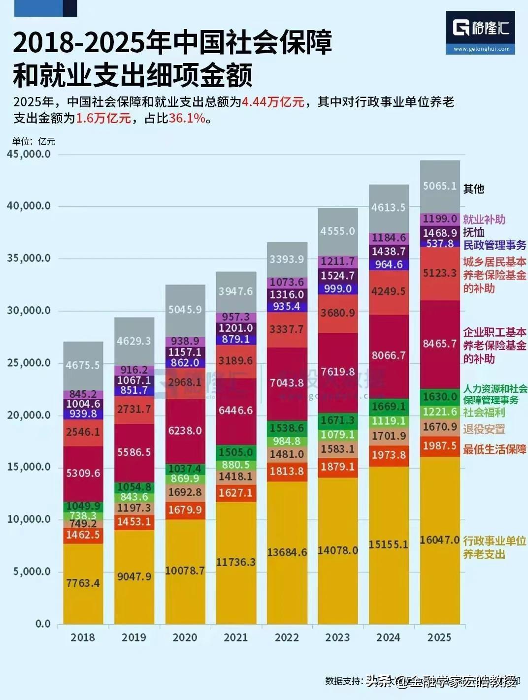 一张图表看懂国家养老财政的钱都花去哪了。根据《格隆汇》报道，2025年养老相关财