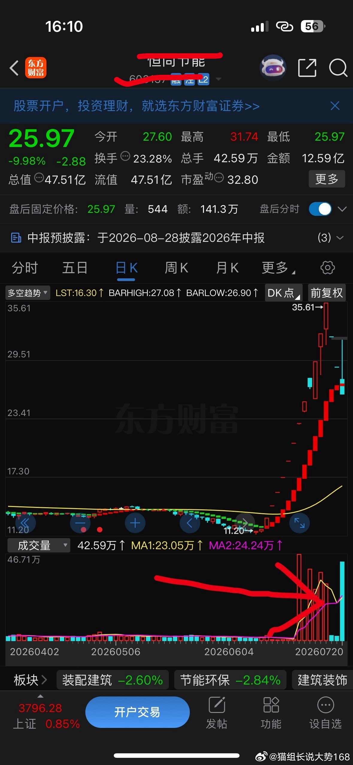 很多人都不敢碰这种票，走势极端，要么大涨连板，要么直接走弱。不过我更看好往上走，
