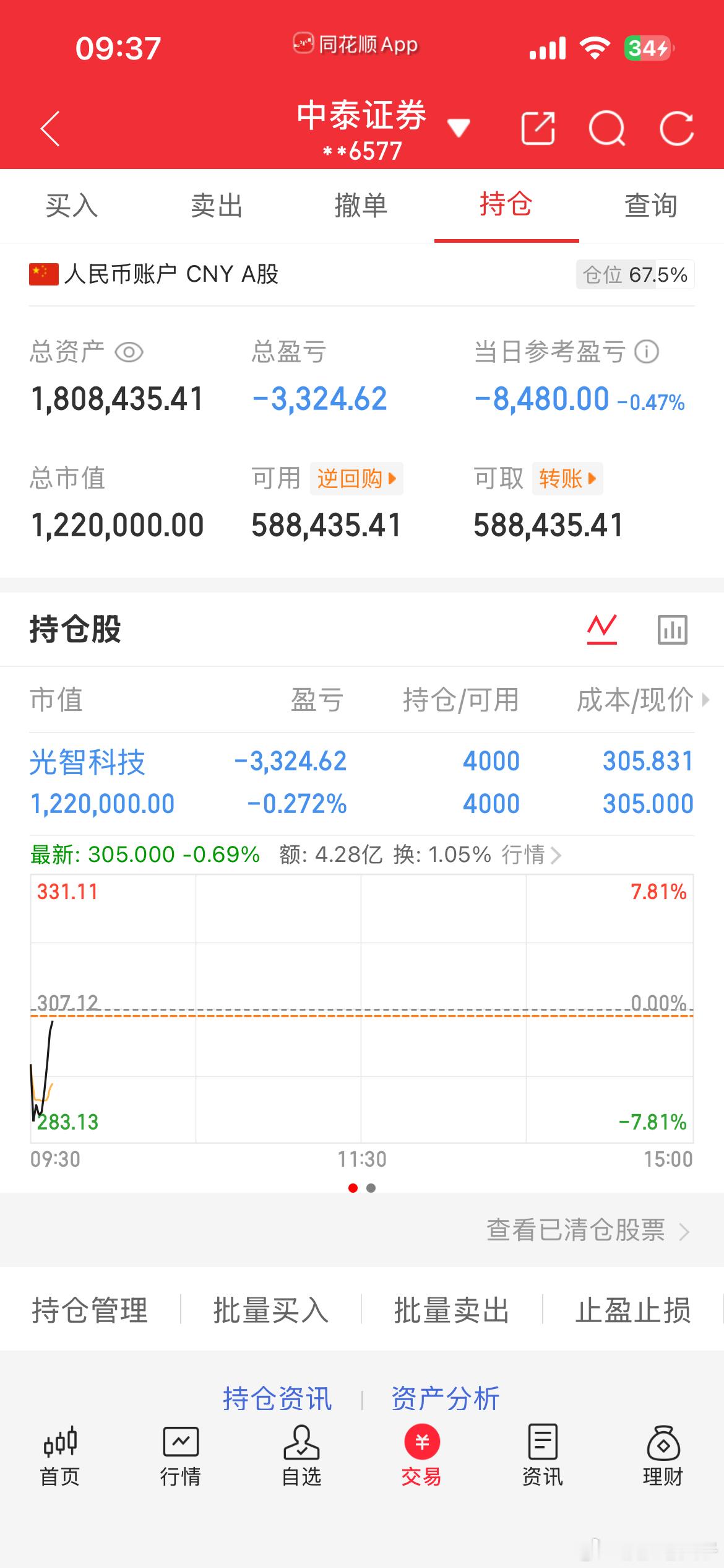 铁粉大佬们早上好，光智低开高走，静待花开就好
