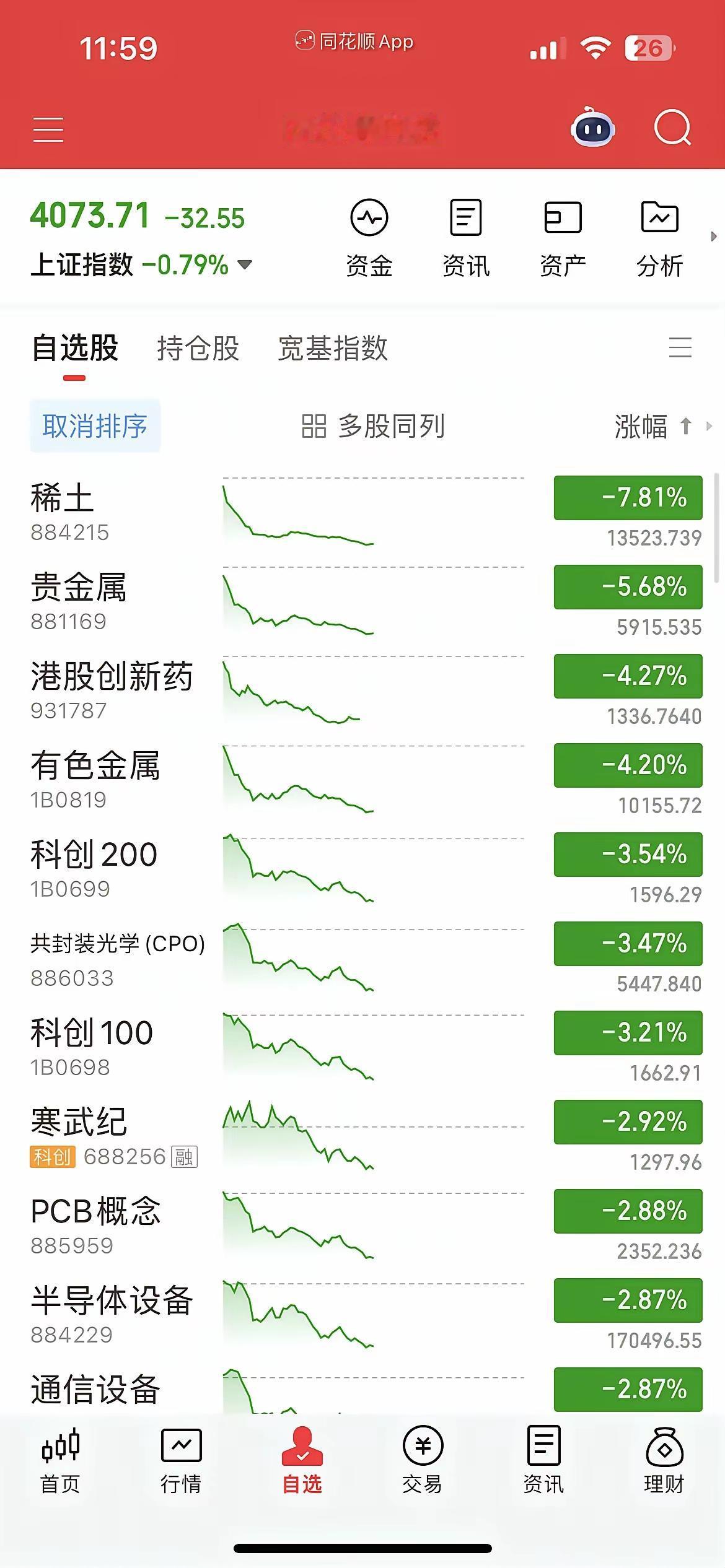 今天这市场，看得人血压直飙。
 
贵金属崩了，CPO大跳水，重挫超3%，港股创新