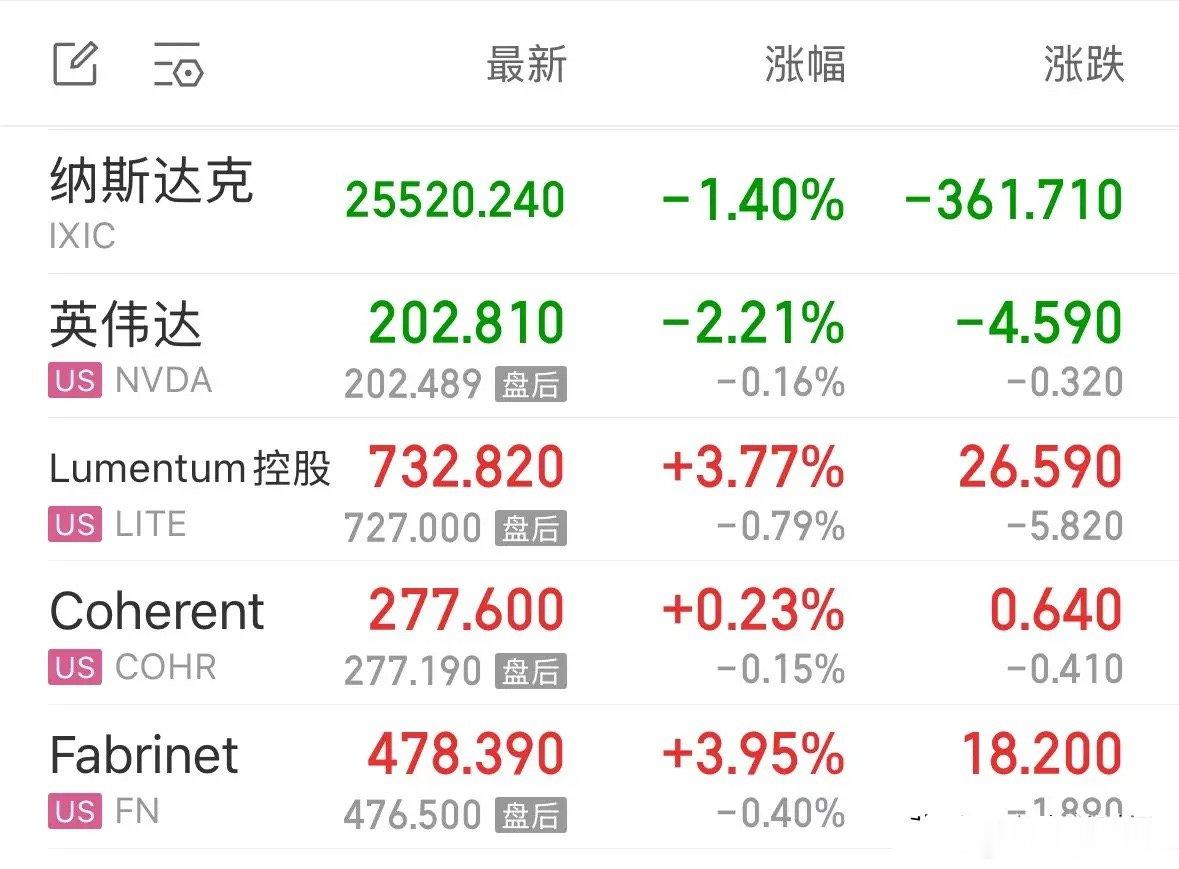 利好消息纳斯达克指数虽然下跌但美股硬科技CPO触底反弹，下周A股CPO将带领创业