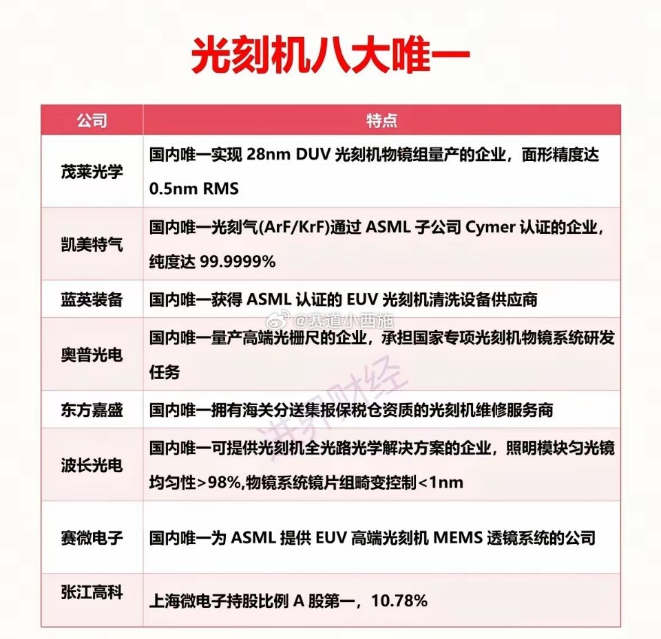 光刻机八大“唯一”概念股梳理光刻机被誉为半导体工业皇冠上的明珠，技术壁垒全球顶尖