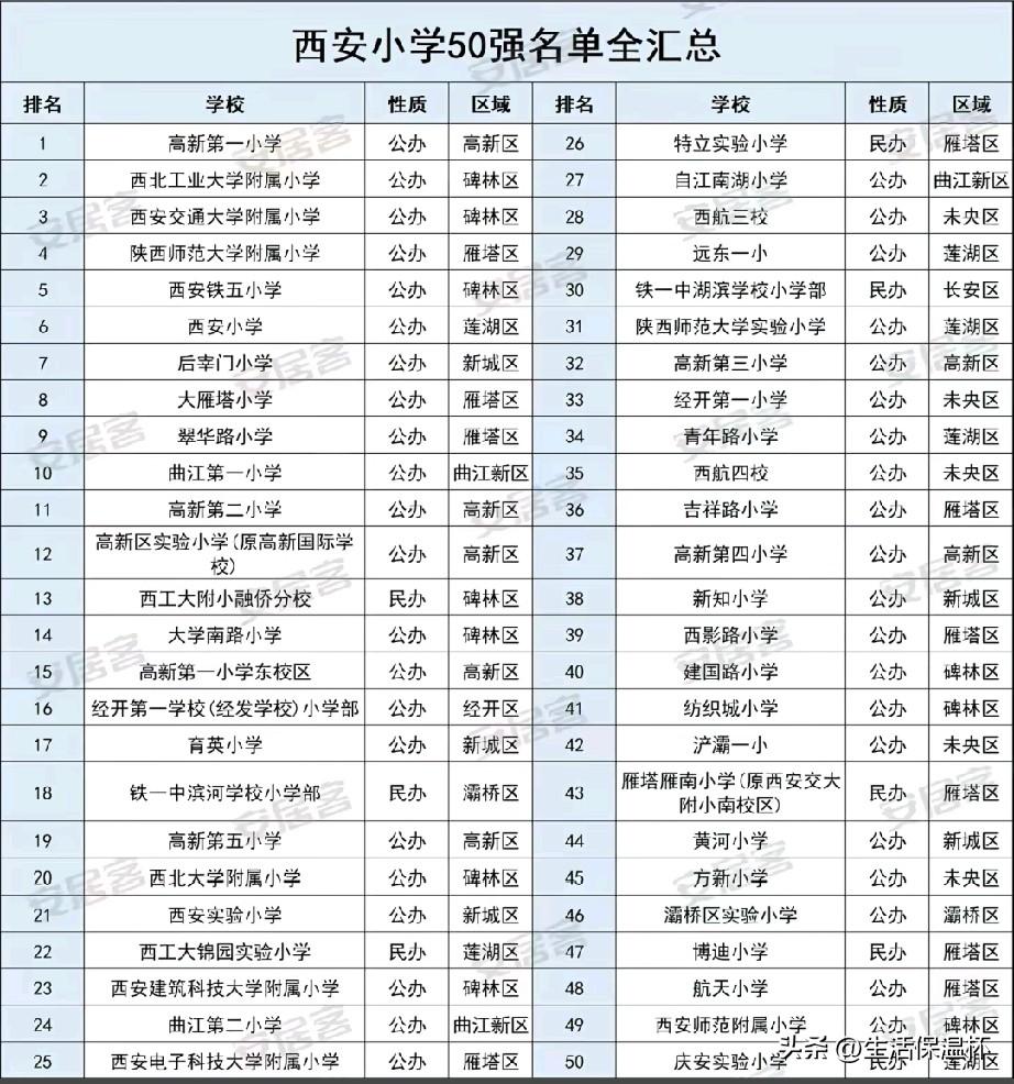 西安小学50强名榜单出炉，榜单覆盖高新、碑林、雁塔等各大片区，公办名校占据榜单前