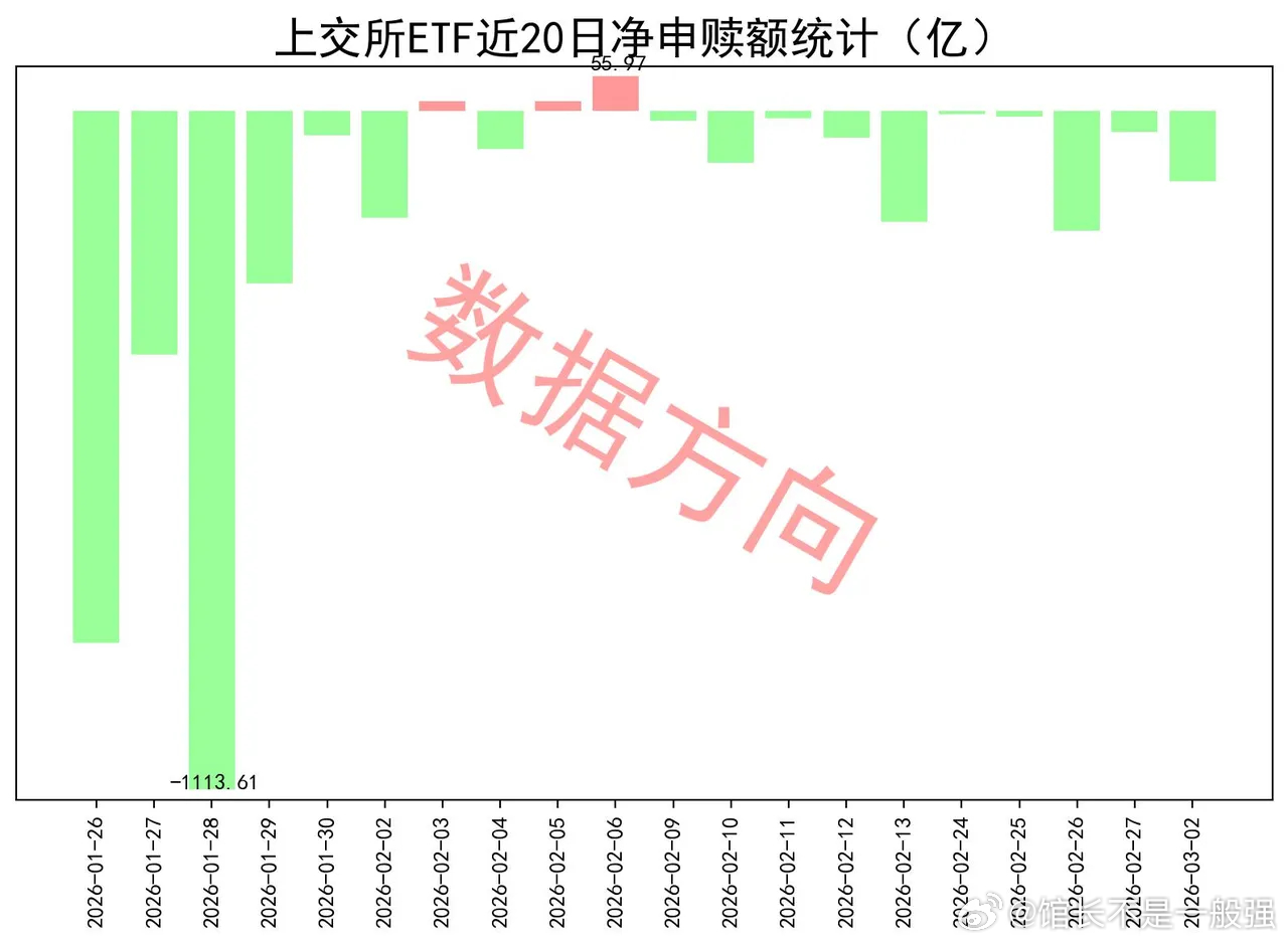 ETF连续10天净赎回3月2日星期一，大盘低开后震荡回升，受地缘事件影响的油气、