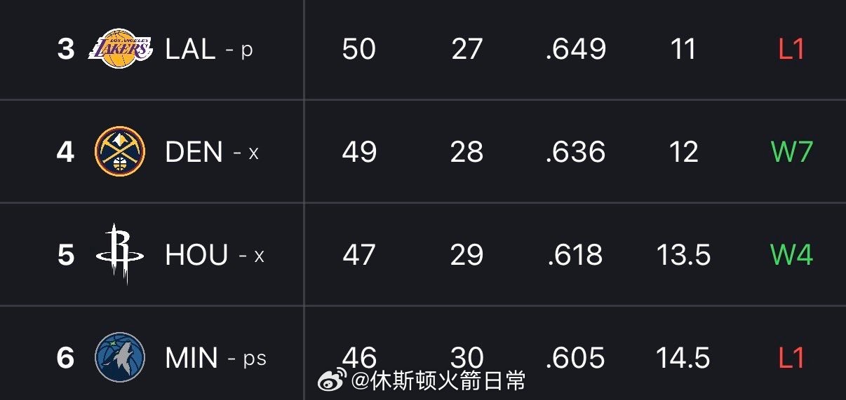 常规赛还有10天，西部目前3-6名。加油吧，至少避免不先打掘金。 