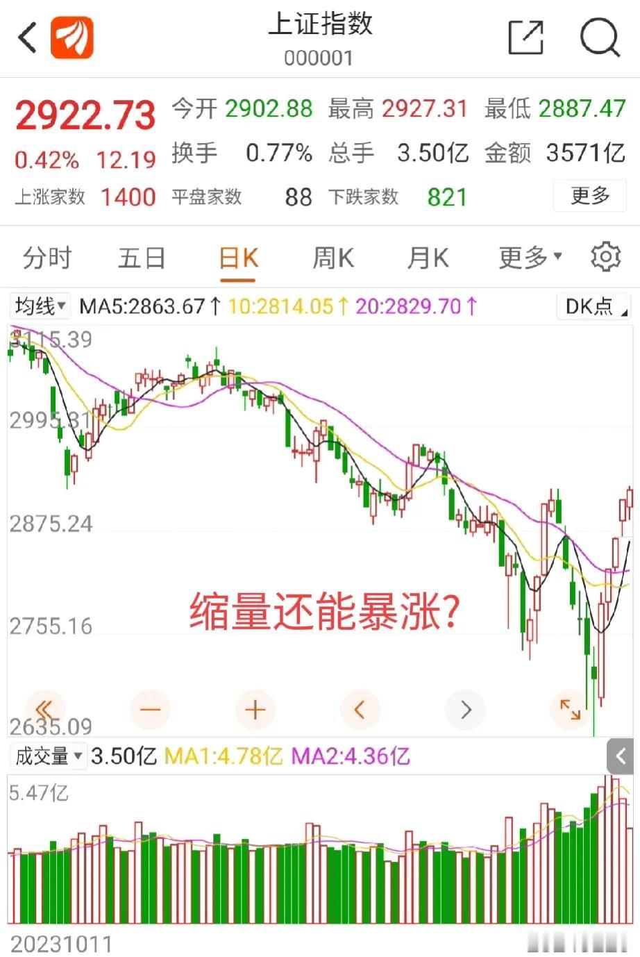 踏空了，又一次踏空了

股市涨起来真是癫狂
怎么办？
看来今天有希望突破3000
