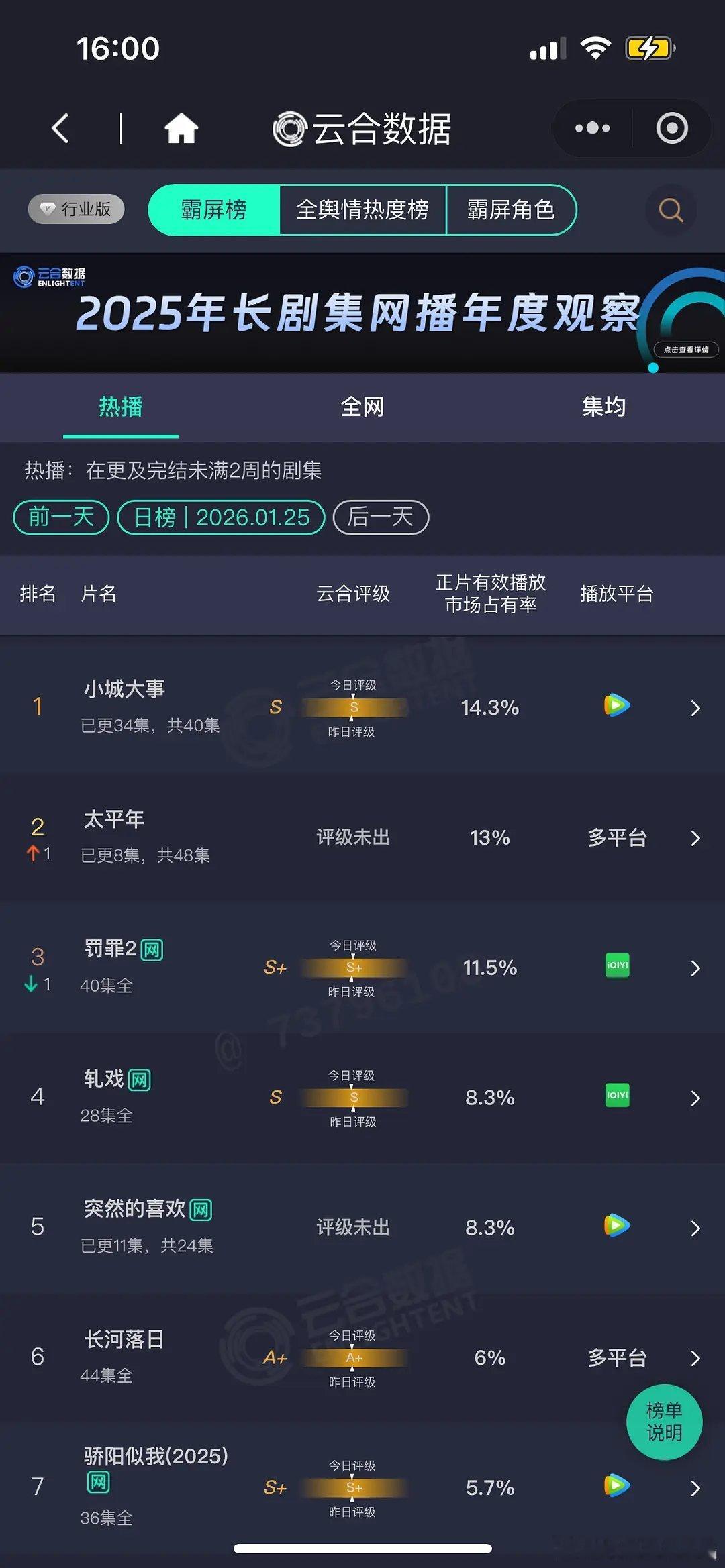 1.25 云合 小城14.3% 太平年13% 罚罪11.5% 