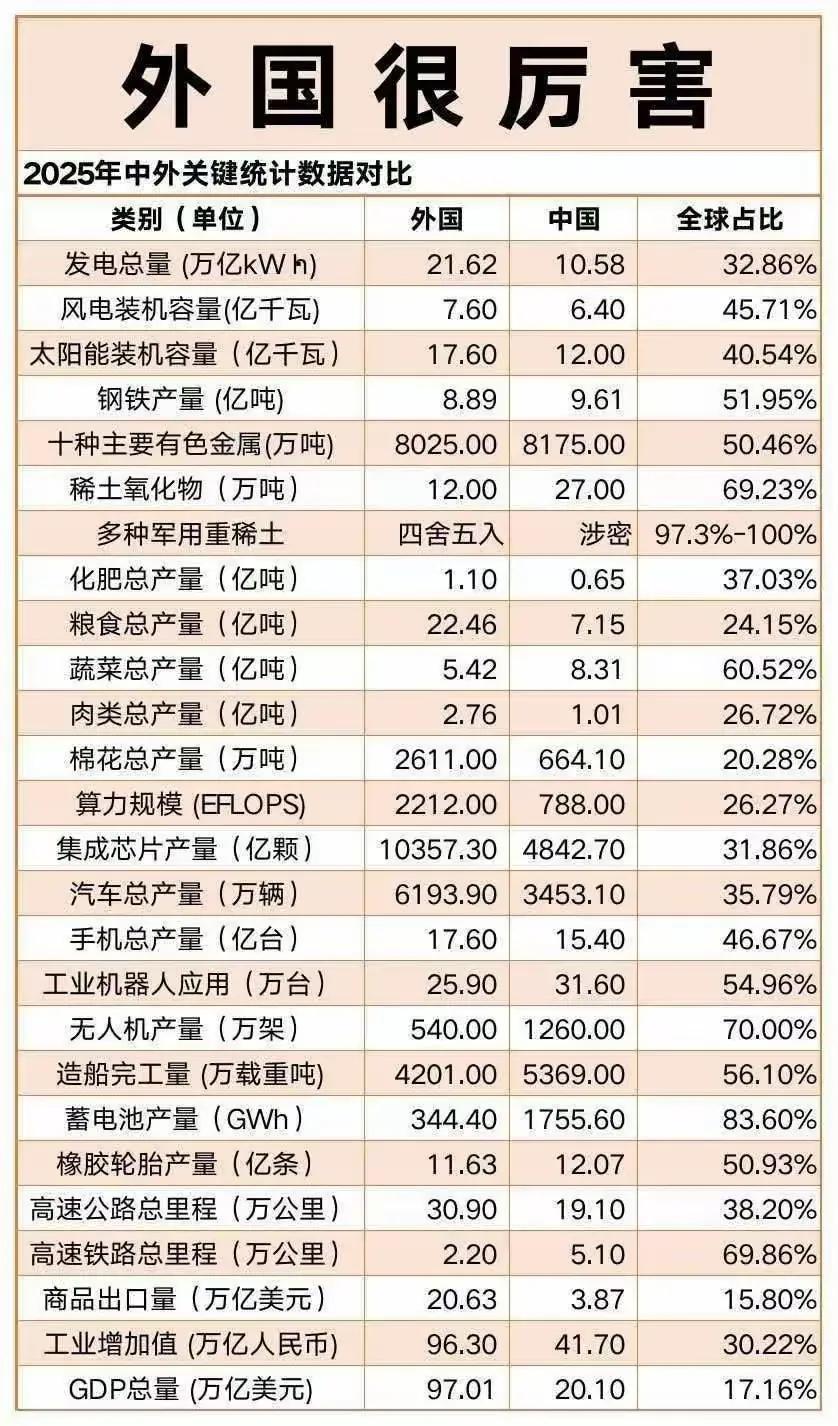 努力了这么多年，还是没能超过外国，看来还得继续努力！
这是不是最高级的凡尔赛？
