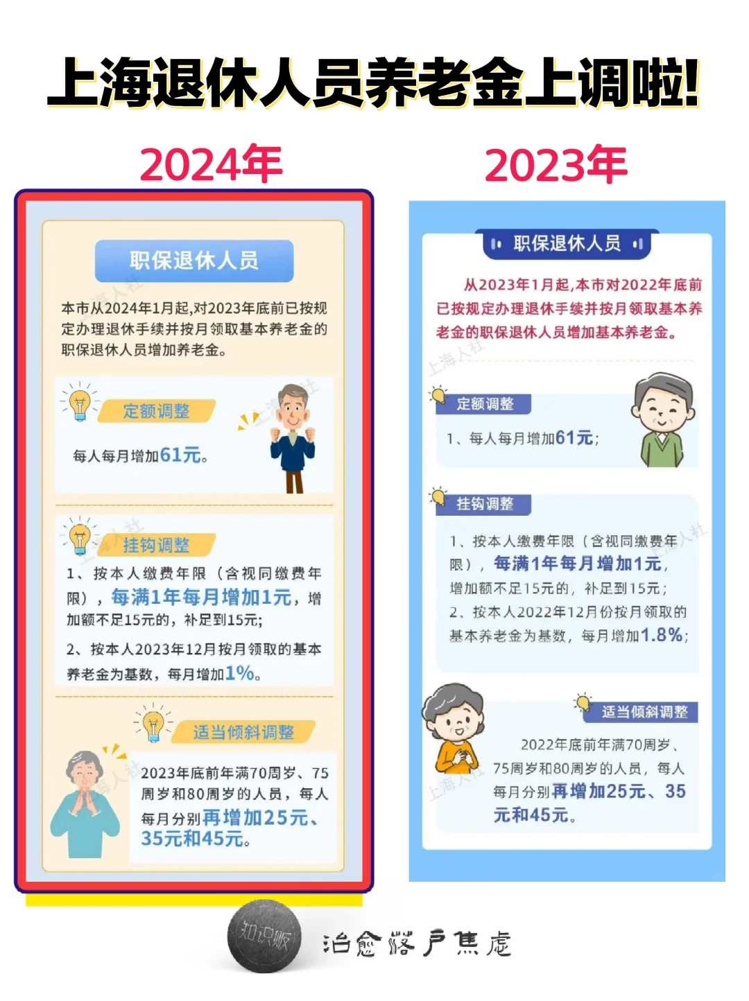 刚刚：2024年上海退休人员养老金上调啦!