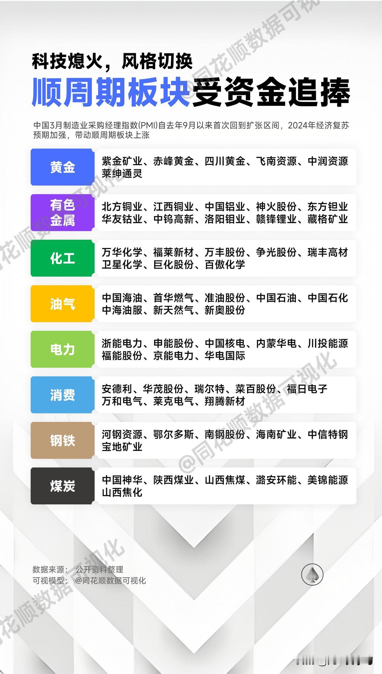 顺周期板块详情
黄金
有色金属
化工
油气
电力
消费
钢铁
煤炭