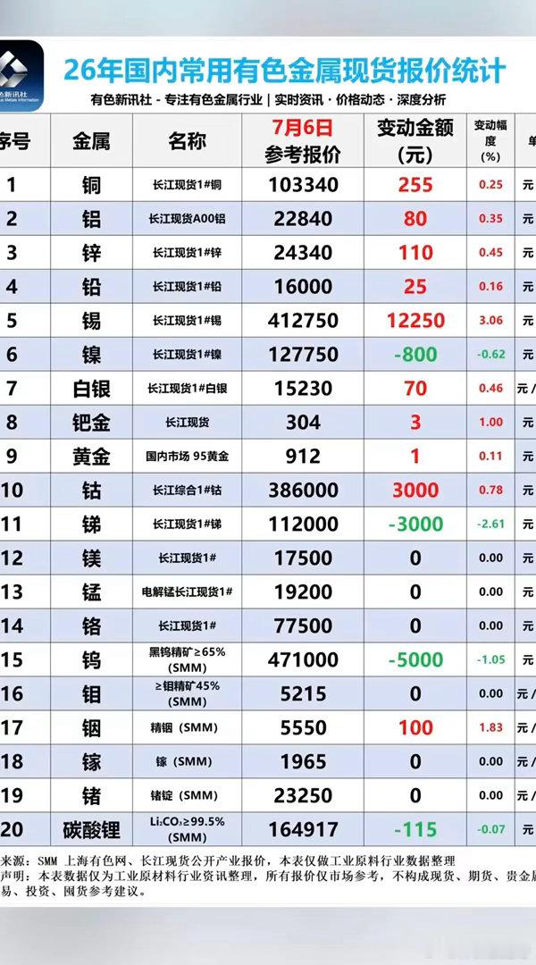 7.06周一  最新：有色金属+现货价格！碳酸锂，微跌-115元/吨，最新价格1