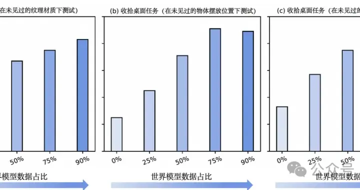 世界模型和具身大腦最新突破：90%生成數據，VLA性能暴漲300%