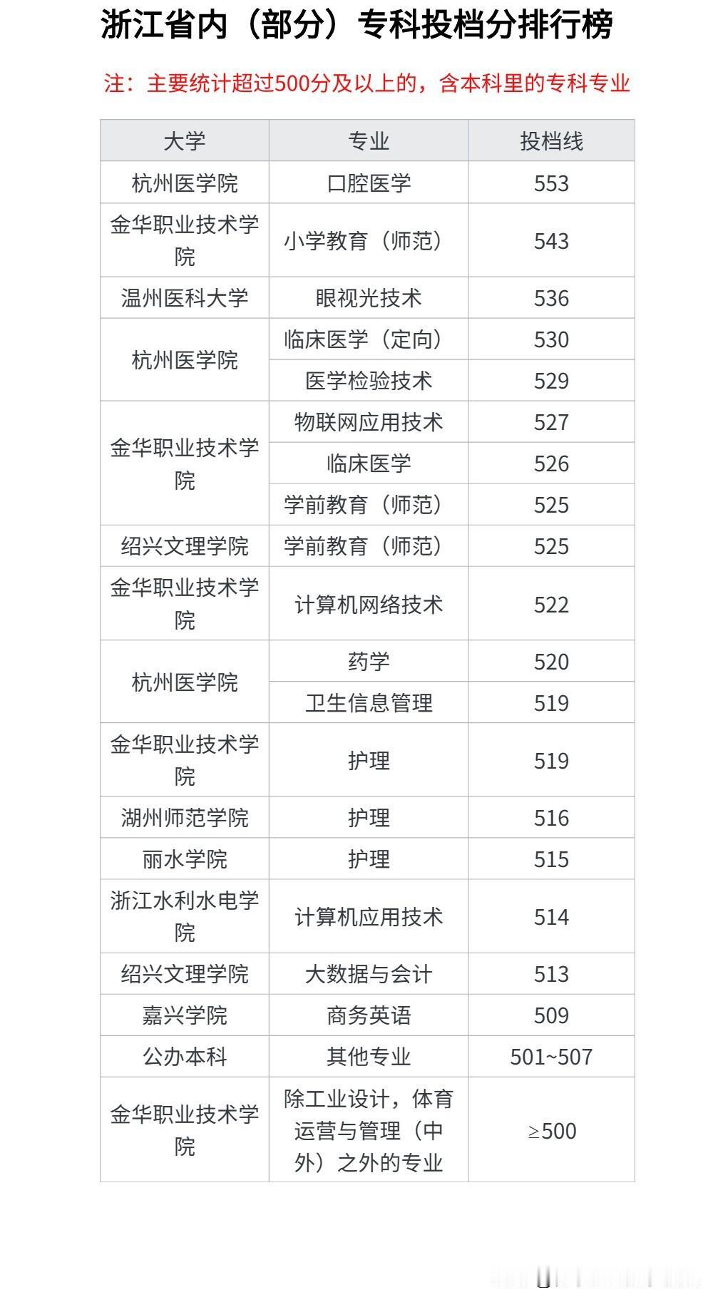
为何浙江大专分数如此高？
值得注意的是，浙江的一段线不是本科线，不少优质专科专