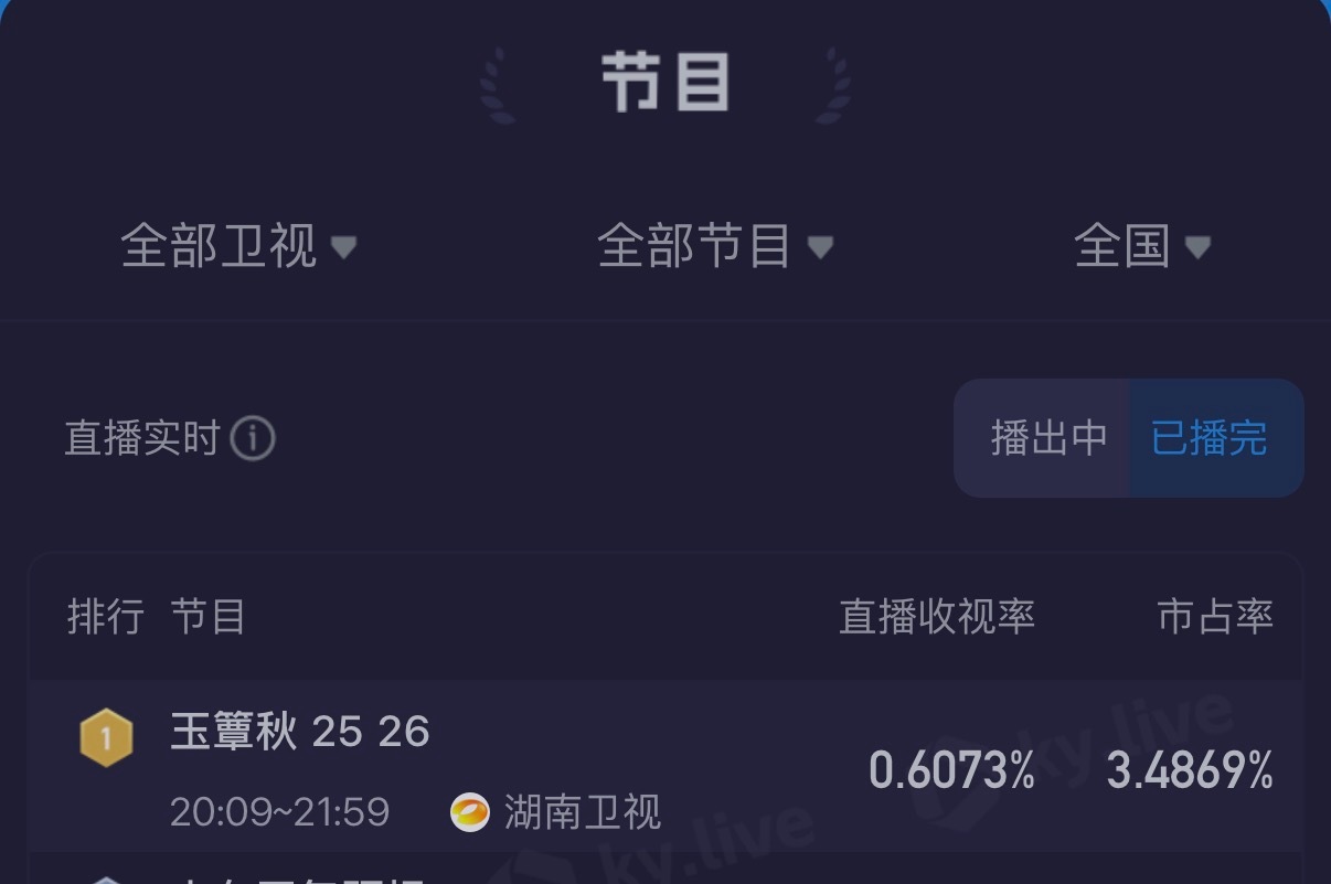 玉簟秋收视十三连冠一路高歌势不可挡，《玉簟秋》拿下十三连冠、收视再创新高！丞磊对