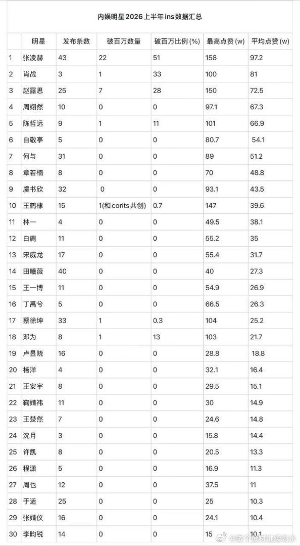 张凌赫海外影响力有目共睹张凌赫｜ 