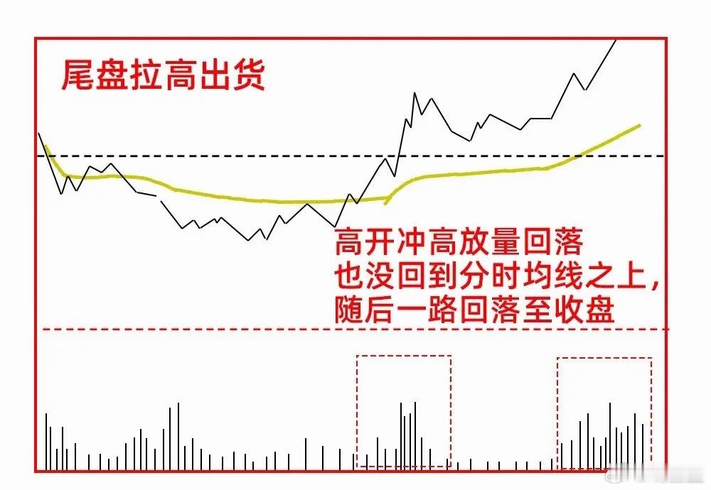 注意了！对于主力在洗盘还是在出货，对于散户来说很重要，尤其是喜欢看分时图的朋友，