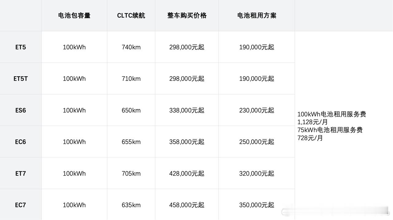 蔚来最近动作好多啊，而且基本全是好评吃到饱，从今天开始，蔚来全系产品将标配100