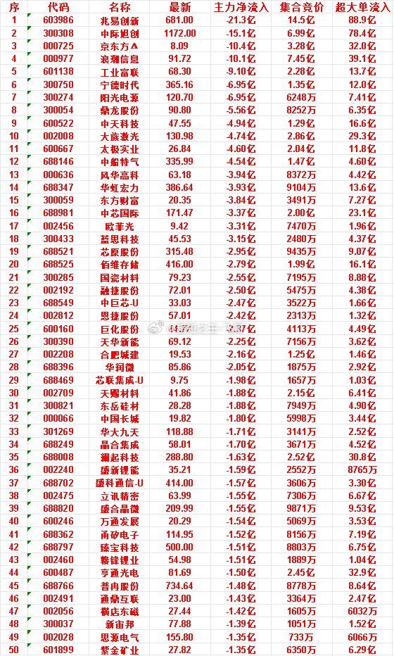 7月10日开盘45分钟，主力“卖出的 ”50名单！普冉股份：最新价 734.64